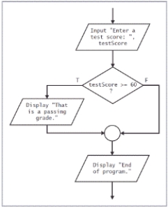 <strong>   -The flowchart in the accompanying figure depicts a ____.</strong> A) repetition structure. B) sequence structure contained in a repetition structure C) selection structure contained in a sequence structure. D) dual-outcome selection with multiple actions. <div style=padding-top: 35px> 