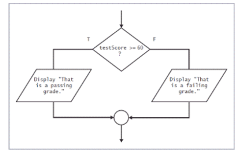 <strong>   -The following flowchart is an example of a ____.</strong> A) repetition structure B) dual-outcome selection C) sequence structure D) single-outcome selection <div style=padding-top: 35px> 