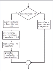 <strong>   -The flowchart in the accompanying figure depicts a ____.</strong> A) dual-outcome selection with multiple actions B) dual-outcome selection C) selection structure contained in a sequence structure. D) single-outcome selection <div style=padding-top: 35px> 
