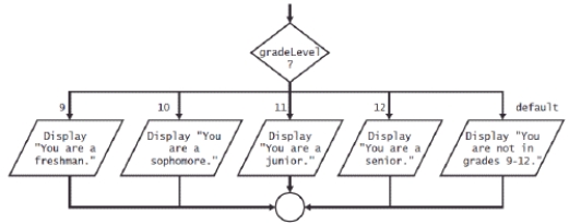 <strong>   -The flowchart in the accompanying figure depicts a ____.</strong> A) single-outcome selection B) Case structure C) dual-outcome selection D) if structure <div style=padding-top: 35px> 