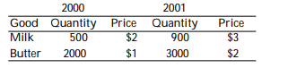 <strong>The country of Old Jersey produces milk and butter, and it has published the following macroeconomic data, where quantities are in gallons and prices are dollars per gallon: - Between 2000 and 2001, the percent change in the price level as measured by a variable-weight price index was</strong> A) 60.00%. B) 81.25%. C) 83.33%. D) 123.08%.