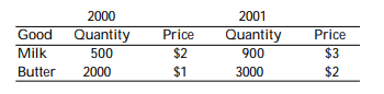 <strong>The country of Old Jersey produces milk and butter, and it has published the following macroeconomic data, where quantities are in gallons and prices are dollars per gallon: - Between 2000 and 2001, real GDP grew by how much, using a variable-weight price index?</strong> A) 37.5% B) 60.05% C) 83.3% D) 190.0%