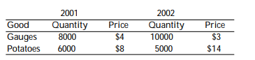 The country of Myrule has produced the following quantity of gauges and potatoes, with the price of each listed in dollar terms: a. Using 2001 as the base year, what are the price indexes for 2001 and 2002? b. What is the inflation rate using this index? c. What is the percent change in real output using this index?