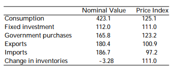 For 2002, the Kwakian economy had the following nominal quantities (in billions of dollars) and price indexes(1997 = 100) for each category of expenditure: ? a. Calculate the real quantity for each category (to one decimal point). b. Calculate nominal and real GDP. c. Find the implicit price deflator (1997 = 100)