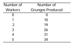 <strong>The Grungo Company has the following If the real wage rate is 6, how many workers will the company hire?</strong> A) 0 B)1 C)3 D)5