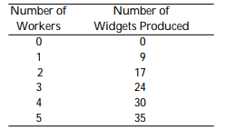 <strong>The Widget Company has the following production function: If widgets sell for $6 each and the wage rate is $33, how many workers will the company hire?</strong> A) 0 B)1 C)2 D)4