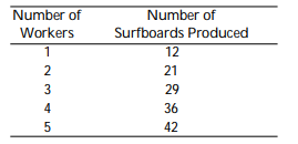 <strong>Zowie! Surfboards has the following production function: If surfboards sold for $30 and the nominal wage rate was $200, how many workers would the firm employ?</strong> A) 2 B)3 C)4 D)5