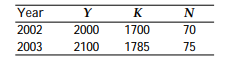 Suppose the country of Prescott has the production function Y = AK<sup>0.25</sup>N<sup>0.75</sup>. The following table shows Prescott's macroeconomic data for 2002 and 2003: ? a. By how much did productivity grow between 2002 and 2003? b. If productivity remains constant from 2003 to 2004 and the labour force increases from 75 to 80, how large will the capital stock need to be to produce output of 2200 in 2004? a. By how much did productivity grow between 2002 and 2003? b. If productivity remains constant from 2003 to 2004 and the labour force increases from 75 to 80, how large will the capital stock need to be to produce output of 2200 in 2004?