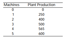 Perpetual plastic plant makers cost $200 each. The number of plants that your firm expects to produce each year for each level of capital stock is as follows: ?    The plants sell for $1 each and your firm faces no other costs. The real interest rate is 10% and the depreciation rate of capital is 15%. There is a 20% tax on your firm's revenues from selling these plants. a. What is the firm's tax-adjusted user cost of capital? b. What is the marginal product of capital for each number of machines (1, 2, 3, 4, and 5)? c. How many machines should the firm buy? What is their production, pretax revenue, and profit after deducting taxes, interest, and depreciation?