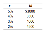 Consider a Keynesian consumption function with desired consumption equal to 0.9 Y, where Y is income. Government purchases are $1000, net exports are zero, and desired investment varies with real interest rate according to the following schedule: ‪    Assume the interest rate adjusts so that the economy gets to equilibrium. Equilibrium output at full employment is $50,000. Find the values of consumption, investment, and the real interest rate at full-employment equilibrium.