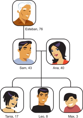 Nuestra familia. Complete the sentences with the correct relationships. -Leo es el _________________ de Sam. Tania y Max son sus _________________.