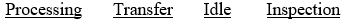 <strong>The time spent in an organization can be classified in one of four ways. Which types of time are generally classified as value-added (VA) and which are generally classified as non-value-added (NVA)? </strong> A) B) C) D) E)