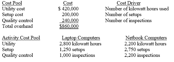 <strong>Use the following information to answer questions Rather Corp. produces two types of computers: laptops and netbooks. Overhead cost pools and activity information for the year are as follows: -Assume overhead is assigned using direct labor hours (DLHs). DLHs for laptop and netbook computers were, respectively, 11,450 DLHs and 10,050 DLHs. What amount of overhead cost assigned to laptop computers?</strong> A) $113,000 B) $175,000 C) $225,000 D) $402,000 E) $458,000
