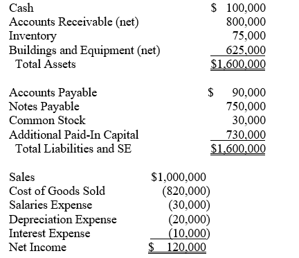 <strong>Use the following information to answer questions Following are Greyson Corporation's 2010 year-end balance sheet and 2010 income statements. ? -What is Greyson's 2010 profit margin?</strong> A) 6% B) 12% C) 15% D) 18% E) 19%