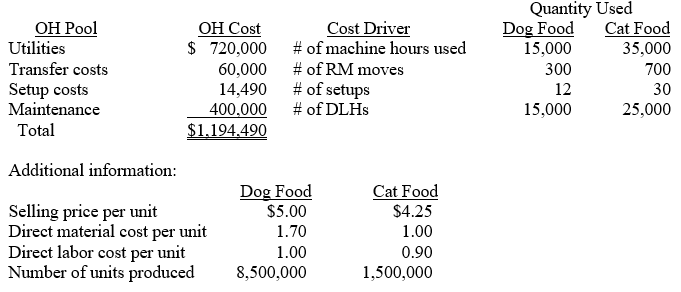 Chesser Corp. manufactures dog food and cat food. The following information is available for 2010 for Chesser Corp. Required: a. Calculate the overhead rates for each of the overhead cost pools. b. Calculate the total amount of overhead to assign to dog food and cat food. c. Calculate the per-unit amount of overhead to assign to dog food and cat food. (Round to the nearest cent.) d. Calculate profit per-unit for dog food and cat food. e. Calculate profit as a percentage of selling price for dog food and cat food. Which product is more profitable? f. Assume that Chesser applies overhead on the basis of direct material cost. Determine the (1) overhead cost per unit for dog food and cat food and (2) the profit as a percentage of selling price for dog food and cat food. Which product is more profitable?