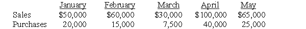<strong>Use the following information to answer questions Cyclone Inc. is a wholesaler of mattresses that began business on January 1. The company's sales policy requires 40% payment in the month of sale, 30% the next month, and 30% due the third month. Purchases will be paid 60% in the month of purchase and 40% in the following month. Cyclone expects to begin operations in January with $5,000 in cash. Cyclone's expected transactions from January to May are as follows:    -The budgeted available cash balance for February is</strong> A) $ 8,000. B) $13,000. C) $30,000. D) $35,000. E) none of the above. <div style=padding-top: 35px> 