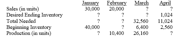 Run N' Wild Corporation is estimating how many pairs of running shorts it should produce. The company wants its ending inventory each month to be 40% of its beginning inventory. Required: Fill in the missing blanks to complete Run N' Wild's sales and production budgets.