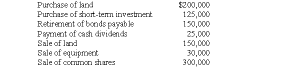 <strong>Use the following information to answer questions Barron Company provided the following information on selected transactions during 2010:    -The net cash provided (used) by investing activities during 2010 is</strong> A) $(145,000). B) $(45,000). C) $(20,000). D) $155,000. E) $180,000. <div style=padding-top: 35px> 