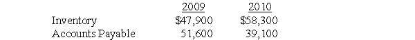 <strong>Rutledge Co.'s had the following account balances at the end of 2009 and 2010.   The company's Cost of Goods Sold for 2010 was $798,000. How much cash did Rutledge pay its vendors for inventory in 2010?</strong> A) $ 22,900 B) $808,400 C) $810,500 D) $820,900 E) Cannot be determined from the information given <div style=padding-top: 35px> 