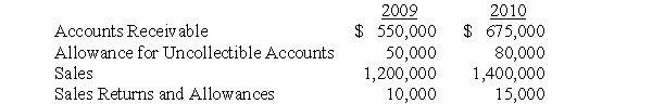 The following information is from Hollywood Corporation's 2009 and 2010 year-end balance sheets and 2009 and 2010 income statements:   During 2010, Hollywood wrote-off a customer's $40,000 account receivable. Required: a.	How much bad debt expense did Hollywood recognize in 2010? b.	If Hollywood prepares its statement of cash flows using the indirect method, how will bad debt expense appear on the statement of cash flows? c.	How much cash did Hollywood receive from its customers? d.	If Hollywood prepares its statement of cash flows using the direct method, how will cash receipts from customers appear on its statement of cash flows?<div style=padding-top: 35px> 