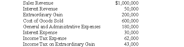<strong>The following information is included in Tilden's 2010 income statement: What is Tilden's 2010 income from continuing operations?</strong> A) $128,000 B) $178,000 C) $208,000 D) $335,000 E) $338,000