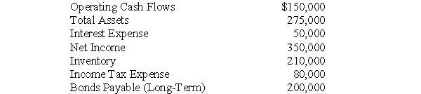 <strong>The following information is from Clean & Green's 2010 financial statements: What is Clean & Green's times-interest-earned ratio at December 31, 2010?</strong> A) 2.00 B) 6.00 C) 7.00 D) 8.60 E) 9.60