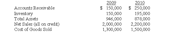 <strong>Use the following information to answer questions Joliet's 2009 and 2010 financial statements included the following data: Assume a 360-day year for all calculations. -What is Joliet's accounts receivable turnover ratio for 2010?</strong> A) 8.8 B) 10.5 C) 11.0 D) 13.3 E) 14.0