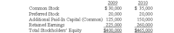 <strong>Use the following information to answer questions On December 31, 2009 and 2010, the equity sections of Deveraux Corporation's balance sheet were as follows: Total shares authorized, issued, and outstanding on December 31, 2010 are listed below. 2010 common and preferred dividends are also listed below. Deveraux's 2010 net income is $200,000. The market price of the common stock in 2010 was $25 per share. -What is Deveraux's book value per share at December 31, 2010? (Round to the nearest cent.)</strong> A) $2.23 B) $3.32 C) $3.39 D) $3.71 E) $3.88