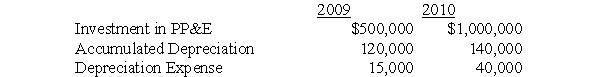 Use the following information to answer questions The following information is from Sargent's 2009 and 2010 financial statements. -What is the average asset age of Sargent's assets in 2010?