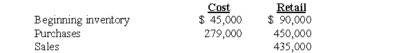 <strong>Use the following information to answer questions Andrews Company uses the retail inventory method to value its merchandise inventory. The following information is available:    -What is the cost-to-retail percentage? (Round to the nearest percentage.)</strong> A) 50% B) 60% C) 62% D) 64% E) 74% <div style=padding-top: 35px> 
