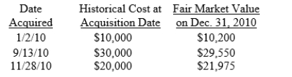 During 2010, ABC Corp. purchased the following three short-term investments: ABC should recognize its short-term investments on the December 31 balance sheet at which of the following amounts?