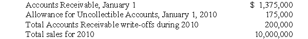 <strong>Joyner Distribution is estimating its uncollectible accounts expense at December 31, 2010 based on the following information:   Sixty percent of Joyner's total sales for 2010 are credit sales. Based on past experience, Joyner estimates that 5% of credit sales will be uncollectible. What is uncollectible accounts expense for 2010?</strong> A) $100,000 B) $125,000 C) $200,000 D) $300,000 E) $500,000 <div style=padding-top: 35px> 