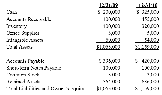 Imar Corp.'s 2009 and 2010 balance sheets and income statements follow.   ?   Sixty percent of Imar's net sales are net credit sales. Required: a.	Calculate Imar's net credit sales for 2010. (Round to the nearest $100.) b.	Calculate Imar's quick ratio for 2010. c.	Calculate Imar's average accounts receivable for 2010. d.	Calculate Imar's accounts receivable turnover ratio. e.	Calculate the average age of Imar's receivables. Assume a 360-day year and round to the nearest day.<div style=padding-top: 35px> 
