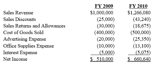 Imar Corp.'s 2009 and 2010 balance sheets and income statements follow.   ?   Sixty percent of Imar's net sales are net credit sales. Required: a.	Calculate Imar's net credit sales for 2010. (Round to the nearest $100.) b.	Calculate Imar's quick ratio for 2010. c.	Calculate Imar's average accounts receivable for 2010. d.	Calculate Imar's accounts receivable turnover ratio. e.	Calculate the average age of Imar's receivables. Assume a 360-day year and round to the nearest day.<div style=padding-top: 35px> 