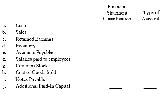 The following information is contained on either the balance sheet or income statement of Watertown Corp.: ? Required: a. In the Financial Statement column, indicate whether each item listed above belongs on Watertown's balance sheet or income statement. Use a B for balance sheet items and an I for income statement items. b. In the Type of Account column, indicate whether each item listed is an asset (A), liability (L), equity (EQ), revenue (R), or expense (EX) account.