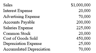 Haidar Co.'s trial balance at December 31, 2010, included the following account balances: Required: a. Calculate Haidar’s gross profit for 2010. b. Calculate Haidar’s gross profit percentage for 2010. c. Calculate Haidar’s net income for 2010.