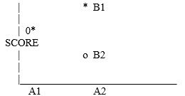 <strong> </strong> A) a main effect for A B) a main effect for B C) main effects for A and B D) an interaction and a main effect for B