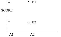 <strong> </strong> A) a main effect for A B) a main effect for B C) main effects for A and B D) an interaction