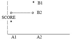 <strong> </strong> A) a main effect for A B) main effects for A and B C) interaction and a main effect for A D) interaction and a main effect for B