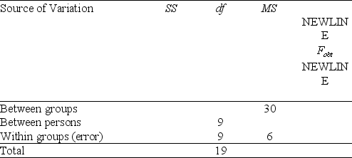 <strong>A researcher computes the following one-way within-subjects ANOVA table.State the decision at a .05 level of significance. </strong> A)Reject the null hypothesis. B)Retain the null hypothesis. C)There is not enough information to answer this question.