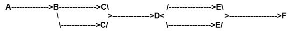 The following questions are based on the below cafeteria flowchart and the information provided in the table. Customers start at counter A and move to Counter B. Customers then choose one of two counter Cs and then move on toward Counter D. Customers then choose one of two counter Es and then move on toward Counter E. INFORMATION TABLE -Where is the bottleneck located in this example?