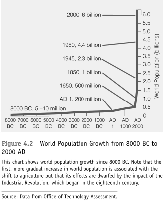 <strong>   -Referring to Figure 4.2 (World Population Growth from 8000 BC to 2000 AD), which of the following statements with regard to human population growth is TRUE?</strong> A) According to the most reliable figures, human population growth began to level off during the 1980s. B) Human populations experienced a significant growth spurt at the start of the Roman Empire, during the early Christian era. C) Human population growth has been explosive since about 1650. D) Human populations have maintained a slow but steady growth throughout history and prehistory. <div style=padding-top: 35px> 