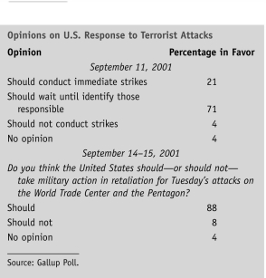 <strong> -The opinions of individuals following the attacks of September 11, according to Table 22.3, favored:</strong> A) not taking any action B) taking retaliatory military action C) indicated the majority had no opinion D) were not clear as to how they felt