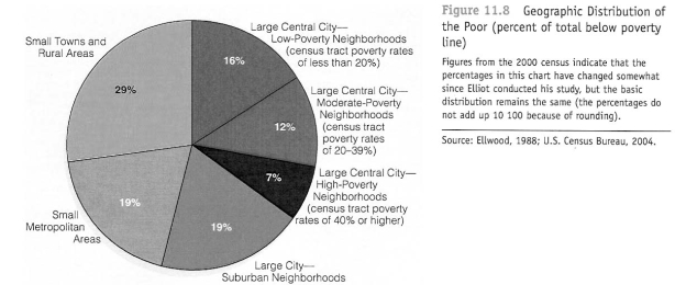 -According to Figure 11.8, which of the following statements about the ecological distribution of the poor is correct?