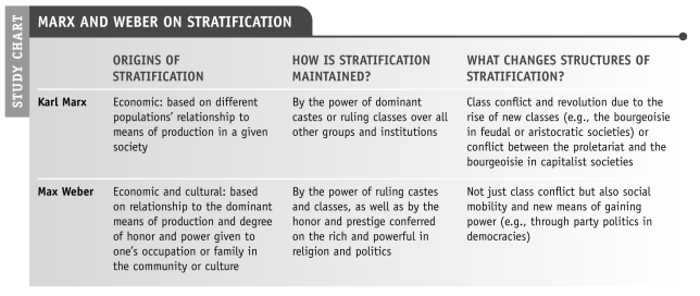 <strong> -As shown in the study chart below (Marx and Weber on Stratification), in what ways in addition to wealth are individuals stratified according to Max Weber?</strong> A) gender and age B) income and occupation C) power and prestige D) race and ethnicity