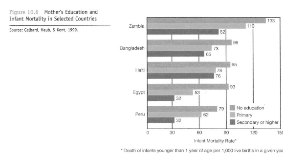 -As shown in the figure below, which of the following countries has the lowest infant mortality rate?