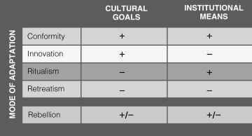 <strong> -Based on the chart shown below and according to Robert K. Merton's typology of deviance, the behavior of hermits and vagrants would be classified as:</strong> A) innovation B) rebellion C) retreatism D) ritualism