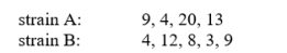 We wish to determine if two strains of laboratory rats differ in maze-running ability. Random samples of naive (never been experimented on) rats are selected from each strain, and each rat is run through a test maze until it can negotiate the maze with no errors on two consecutive trials. The following results are obtained (number of trials to learn):   Apply the Mann-Whitney test. Use   Interpret the outcome using appropriate descriptive statistics.<div style=padding-top: 35px> 