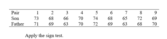 Your casual observations suggest that sons, upon maturity, are in general taller than their fathers. A friend, on the other hand, argues that the opposite is true. In order to check this out, you measure the heights of a sample of nine father-son pairs. The following are the results (to the nearest inch):  <div style=padding-top: 35px> 