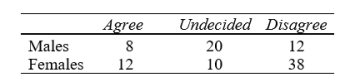 Each of a sample of 100 participants at a weekend workshop responds to a particular attitude statement as follows: (a) State (in words) the null hypothesis of independence for this situation in terms of proportions. (b)Compute the expected frequencies under the null hypothesis of independence. (c)Complete the X<sup>2</sup> and draw final conclusions. (d)Translate each obtained frequency into a proportion based on its row frequency. What interpretation seems likely?